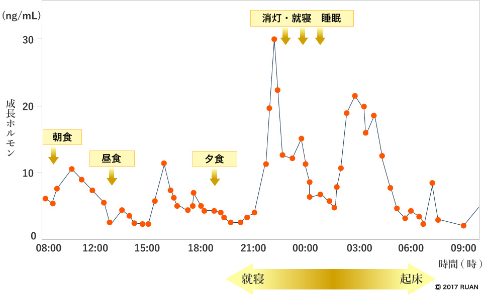 成長ホルモンの分泌グラフ